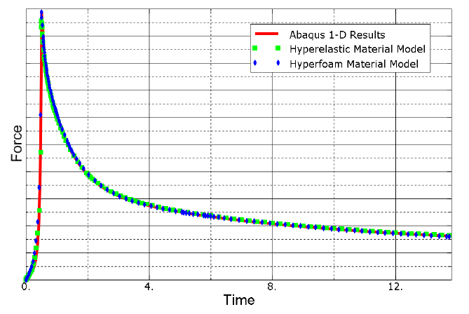 Abaqus-hyperelastic-and-hyperfoam-3-D-material-model-vs-1-D-results.png